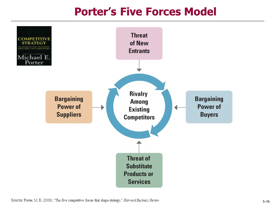 Porters Five Forces – content, application, and critique